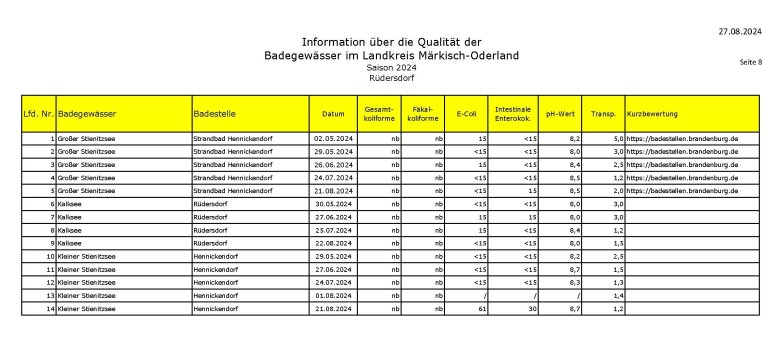 Badegewässerqualität Rüdersdorf