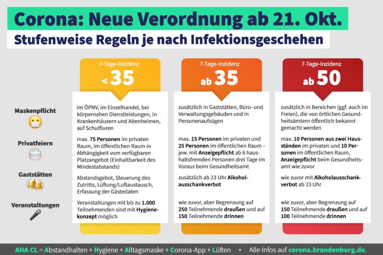 Corna-Regeln, Quelle: corona.brandenburg.de